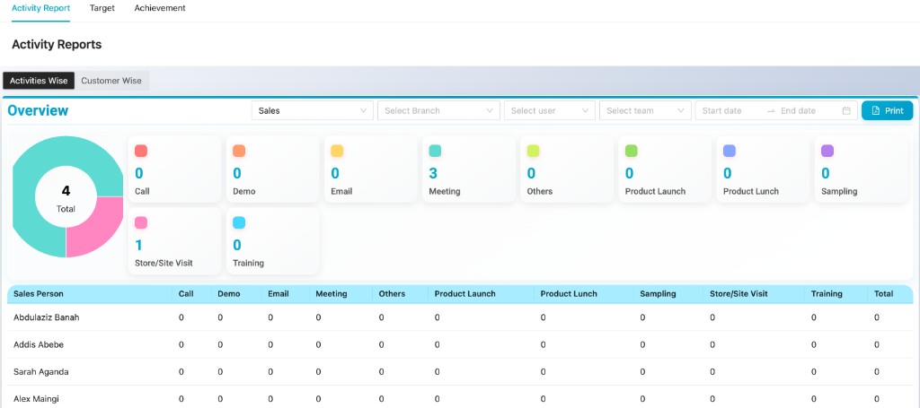 Activity reports